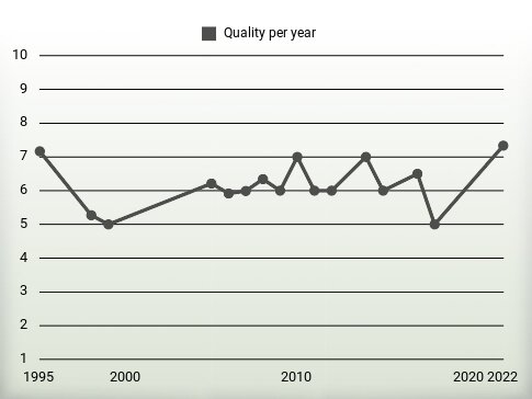 Quality per year