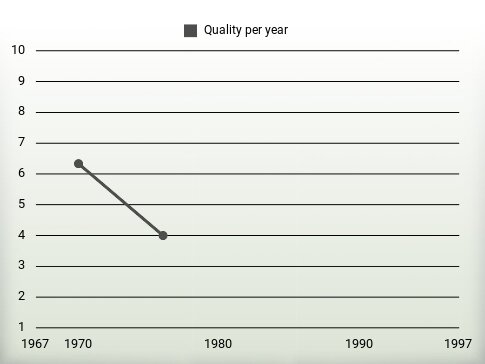 Quality per year