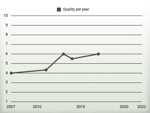 Quality per year