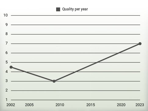 Quality per year