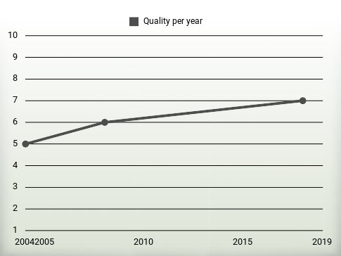 Quality per year