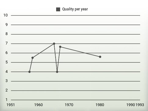 Quality per year