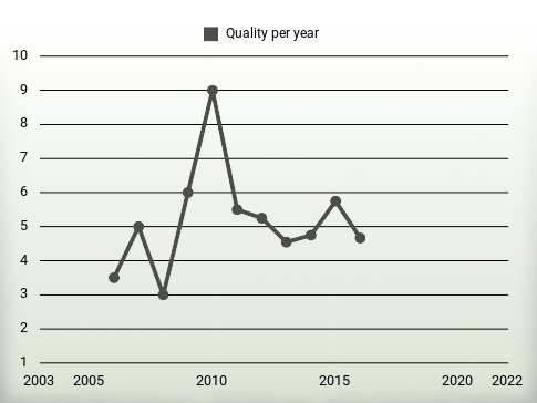 Quality per year