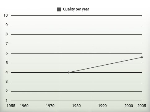 Quality per year