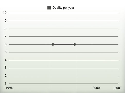 Quality per year