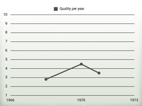 Quality per year