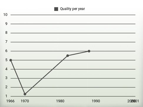 Quality per year