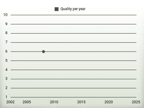 Quality per year