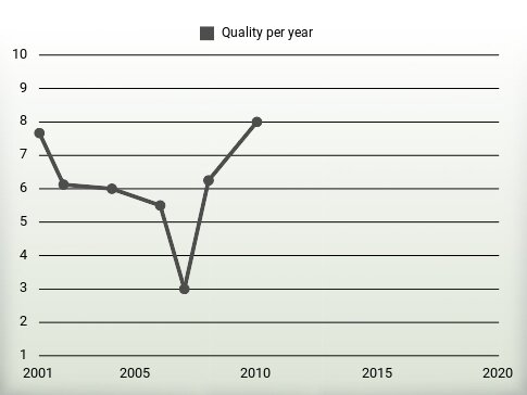 Quality per year