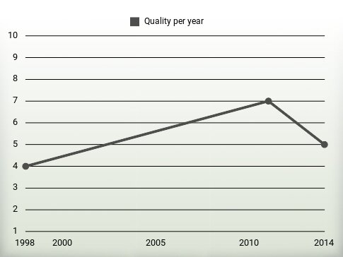 Quality per year