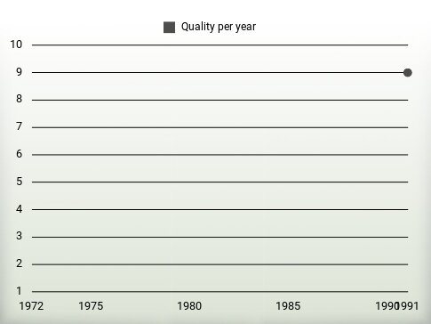 Quality per year