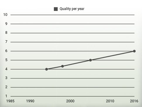 Quality per year