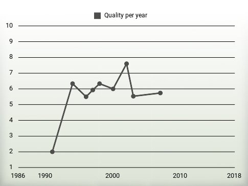 Quality per year