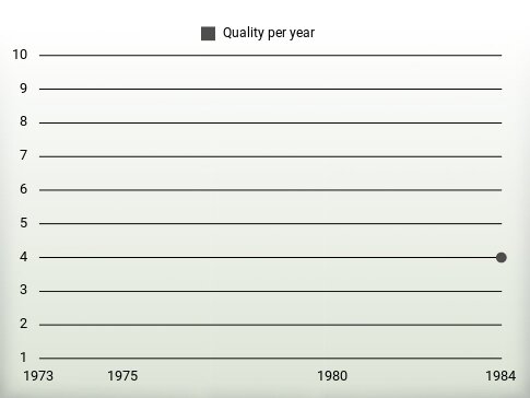 Quality per year