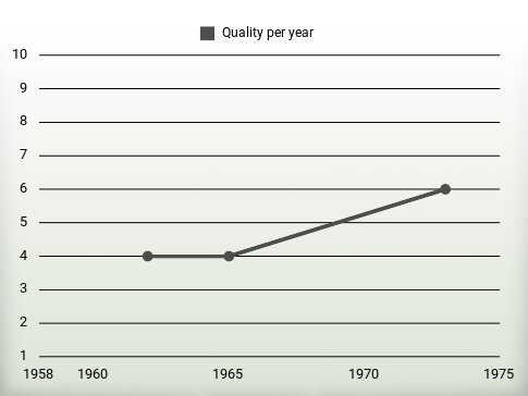 Quality per year