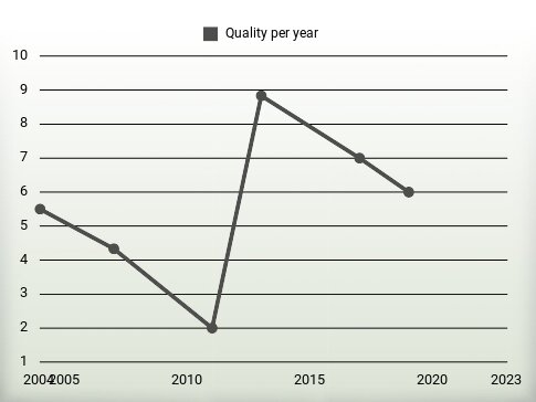 Quality per year