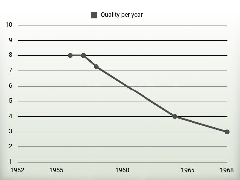 Quality per year