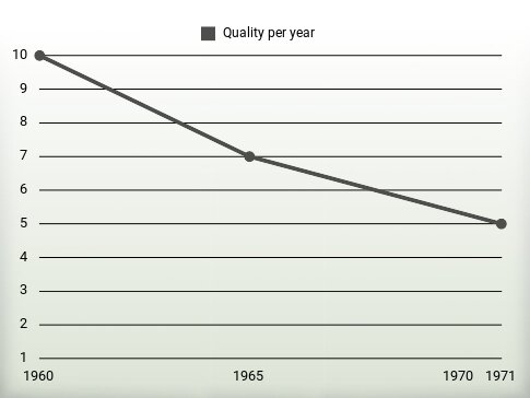 Quality per year