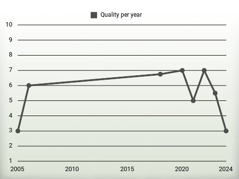 Quality per year