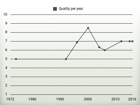 Quality per year