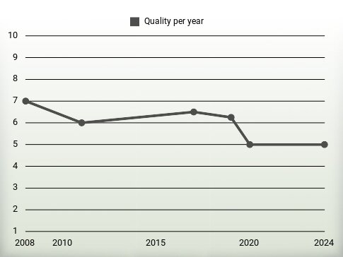 Quality per year