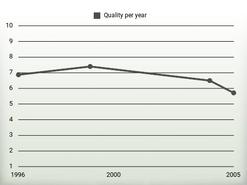 Quality per year