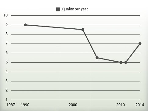 Quality per year