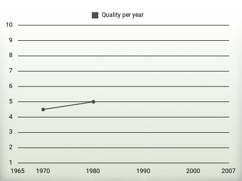 Quality per year