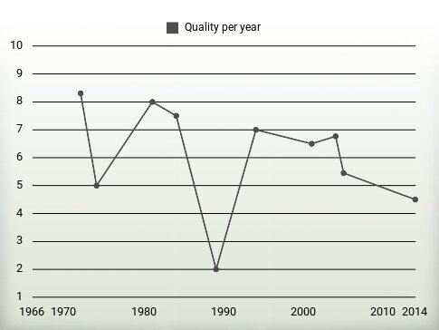 Quality per year