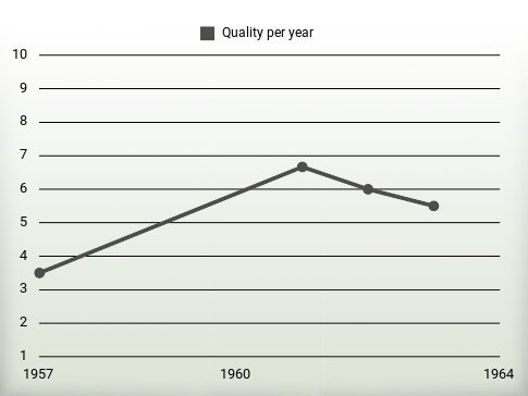 Quality per year