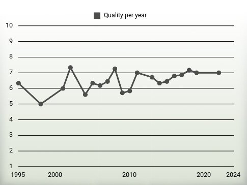 Quality per year