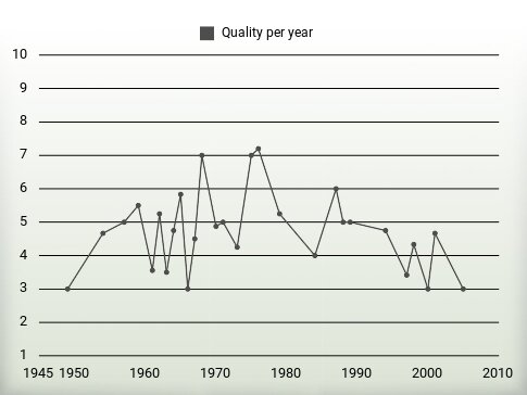 Quality per year