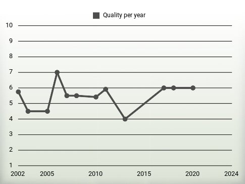 Quality per year