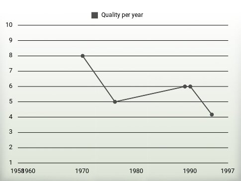 Quality per year