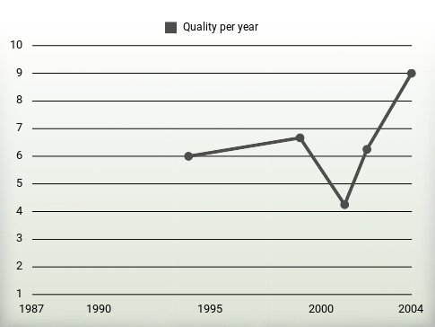 Quality per year