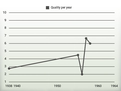 Quality per year