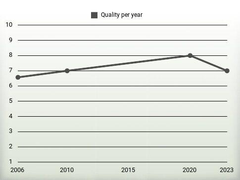 Quality per year