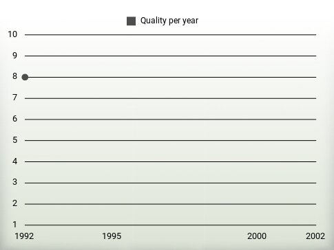 Quality per year