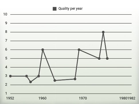 Quality per year