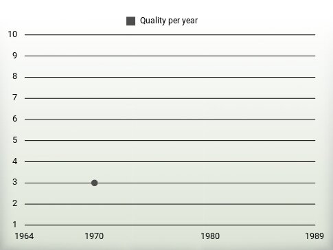 Quality per year