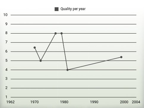 Quality per year