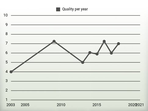 Quality per year