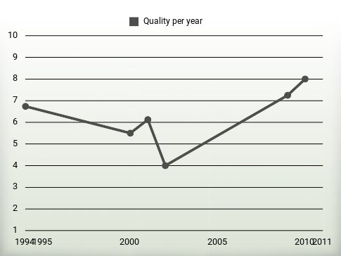 Quality per year