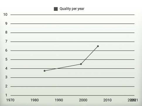 Quality per year