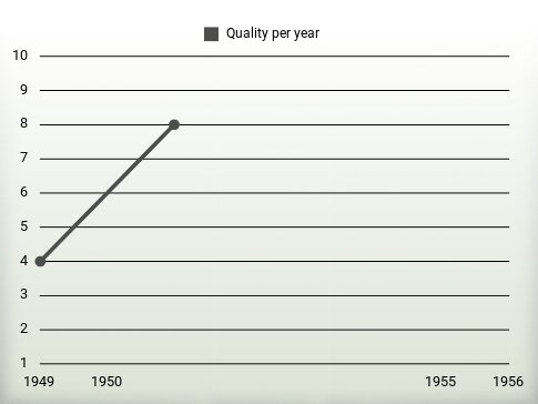 Quality per year