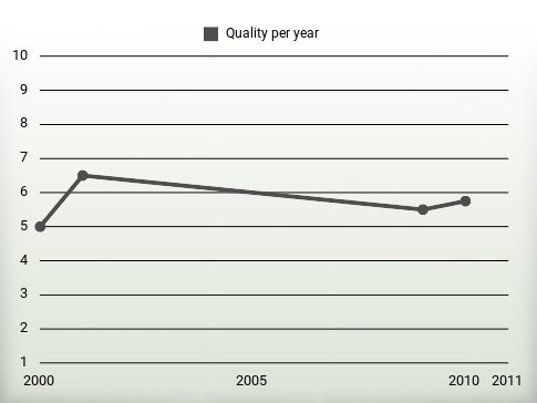 Quality per year