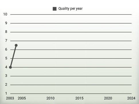 Quality per year