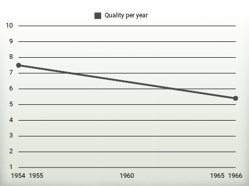 Quality per year