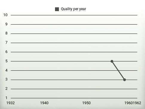 Quality per year