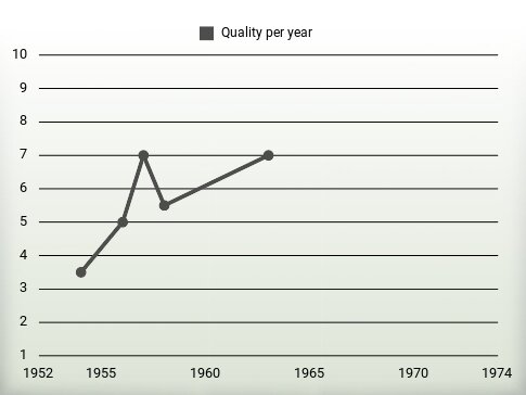 Quality per year